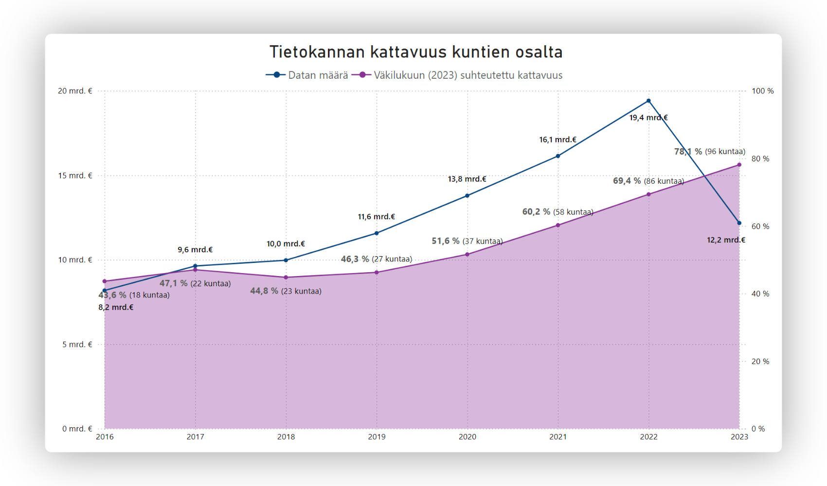 Tietokannan kattavuus kuntien osalta
